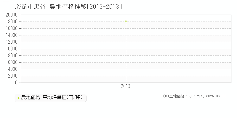 淡路市黒谷の農地価格推移グラフ 