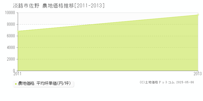 佐野(淡路市)の農地価格推移グラフ(坪単価)[2011-2013年]