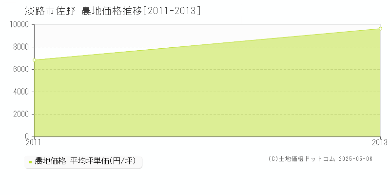 淡路市佐野の農地取引価格推移グラフ 