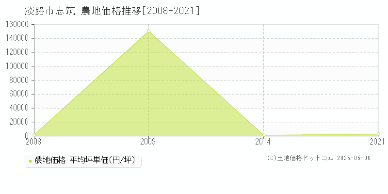 志筑(淡路市)の農地価格推移グラフ(坪単価)[2008-2021年]