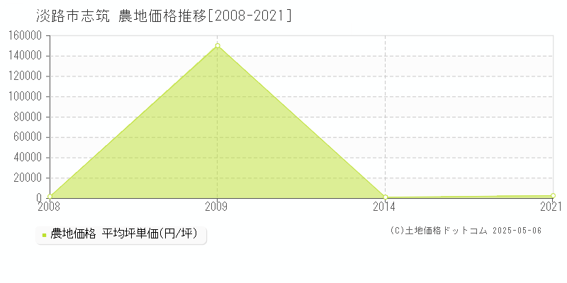 淡路市志筑の農地価格推移グラフ 