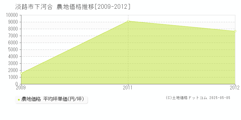 下河合(淡路市)の農地価格推移グラフ(坪単価)[2009-2012年]