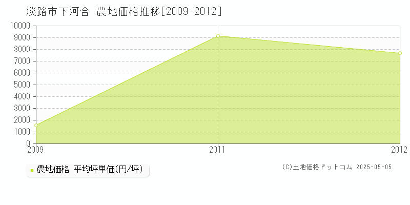 淡路市下河合の農地取引価格推移グラフ 