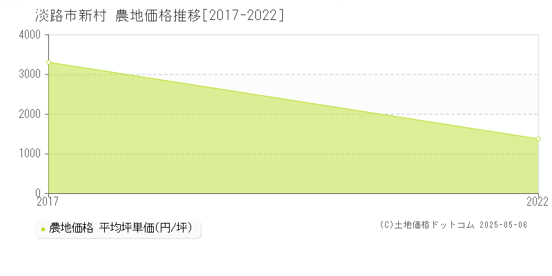 新村(淡路市)の農地価格推移グラフ(坪単価)[2017-2022年]