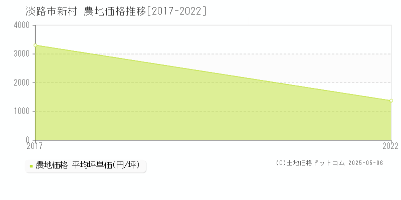 淡路市新村の農地価格推移グラフ 