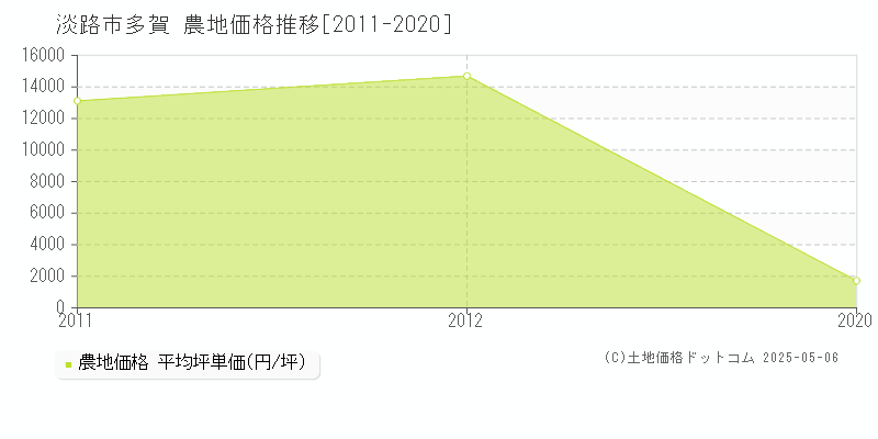 多賀(淡路市)の農地価格推移グラフ(坪単価)[2011-2020年]