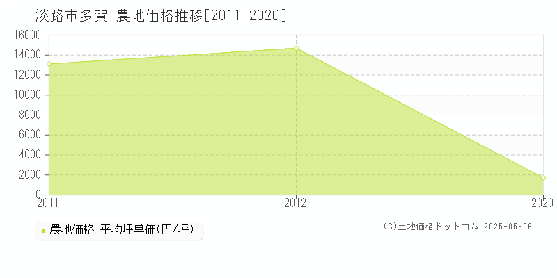 淡路市多賀の農地取引価格推移グラフ 