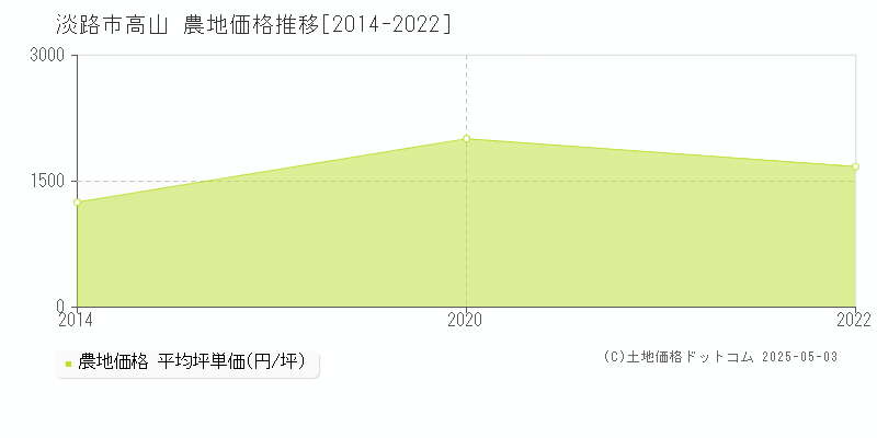 淡路市高山の農地価格推移グラフ 