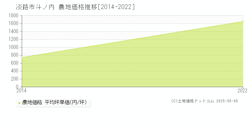 斗ノ内(淡路市)の農地価格推移グラフ(坪単価)[2014-2022年]