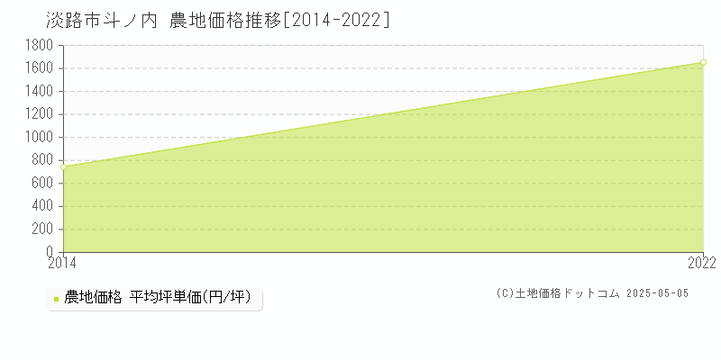 淡路市斗ノ内の農地取引価格推移グラフ 