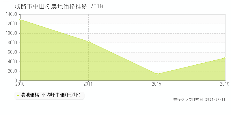 淡路市中田の農地価格推移グラフ 