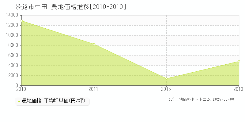 中田(淡路市)の農地価格推移グラフ(坪単価)[2010-2019年]