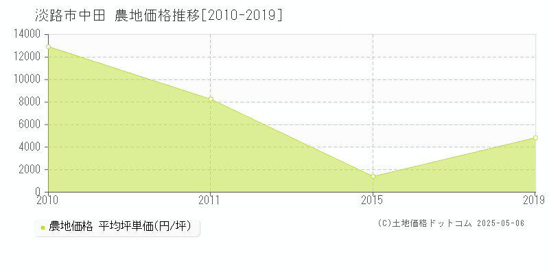 淡路市中田の農地価格推移グラフ 