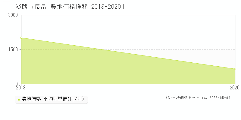 長畠(淡路市)の農地価格推移グラフ(坪単価)[2013-2020年]