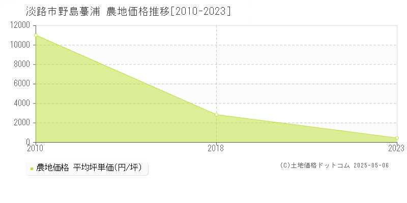 野島蟇浦(淡路市)の農地価格推移グラフ(坪単価)[2010-2023年]