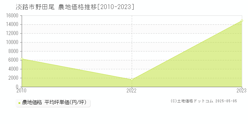 野田尾(淡路市)の農地価格推移グラフ(坪単価)[2010-2023年]