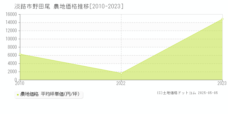 淡路市野田尾の農地価格推移グラフ 