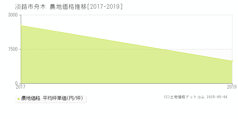 舟木(淡路市)の農地価格推移グラフ(坪単価)[2017-2019年]