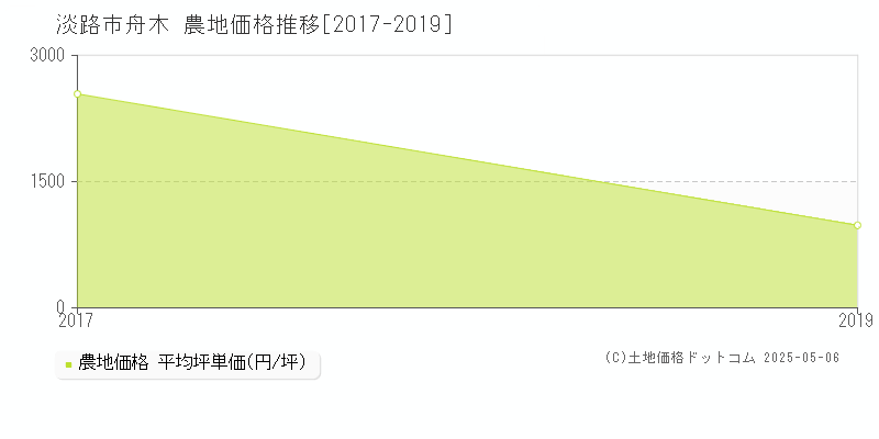 淡路市舟木の農地取引価格推移グラフ 