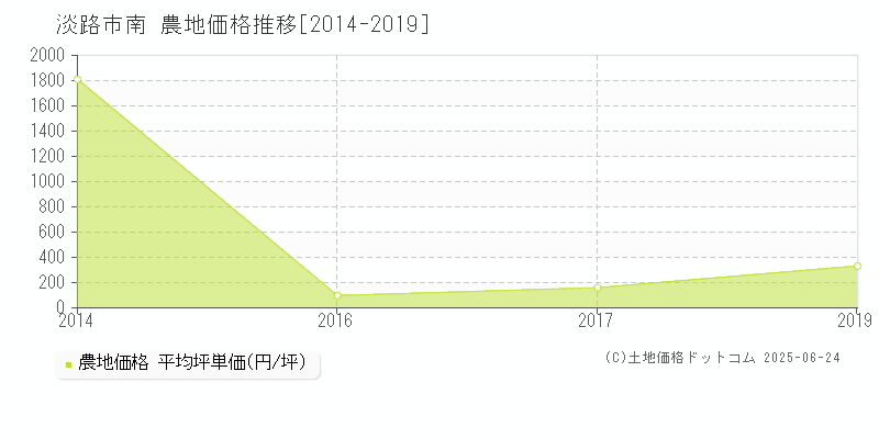 南(淡路市)の農地価格推移グラフ(坪単価)[2014-2019年]