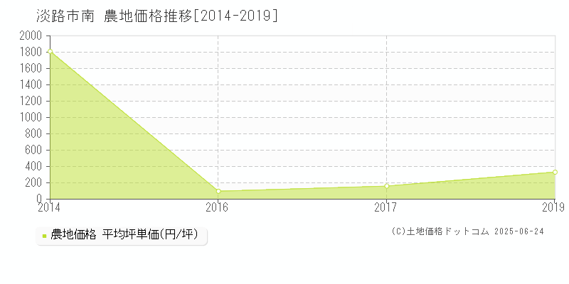 淡路市南の農地価格推移グラフ 