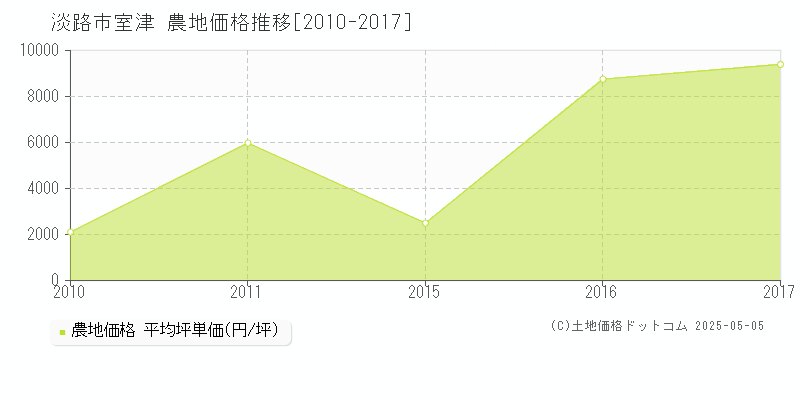 淡路市室津の農地価格推移グラフ 