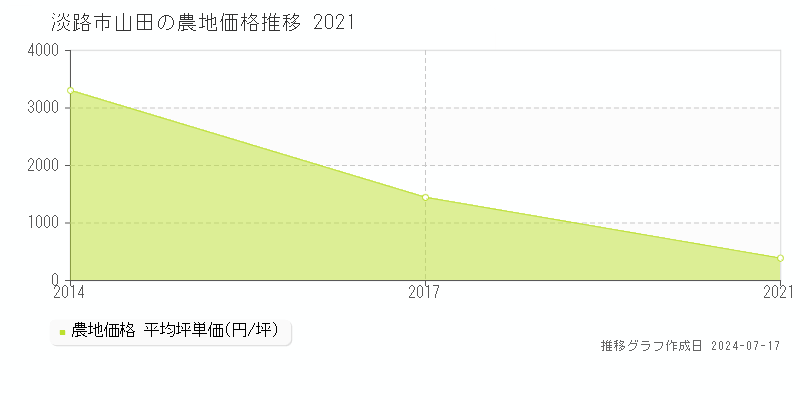 淡路市山田の農地価格推移グラフ 