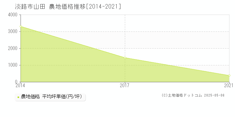 淡路市山田の農地価格推移グラフ 