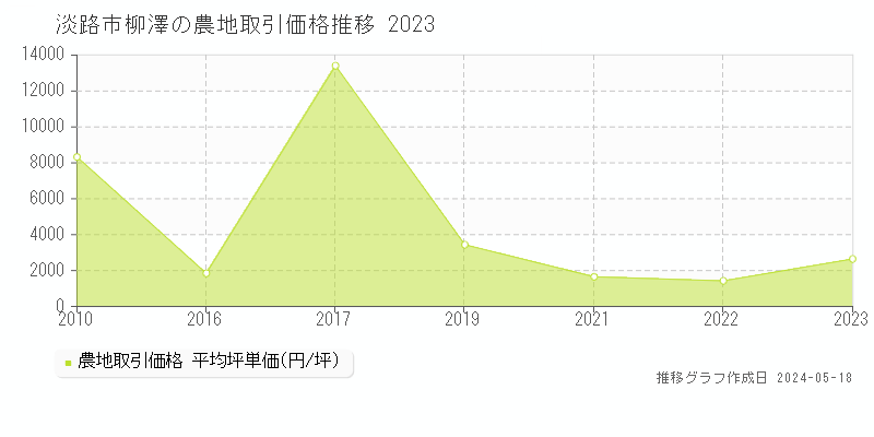 淡路市柳澤の農地価格推移グラフ 
