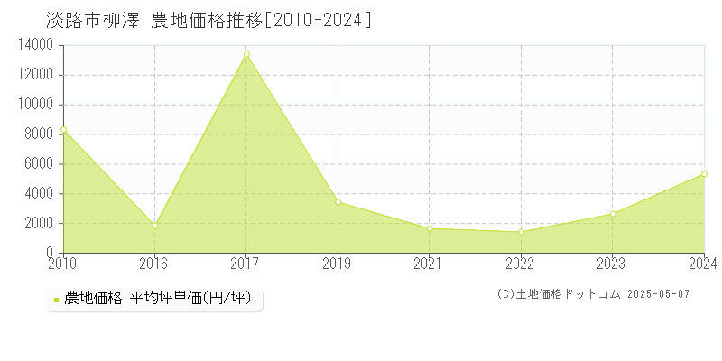 柳澤(淡路市)の農地価格推移グラフ(坪単価)[2010-2024年]