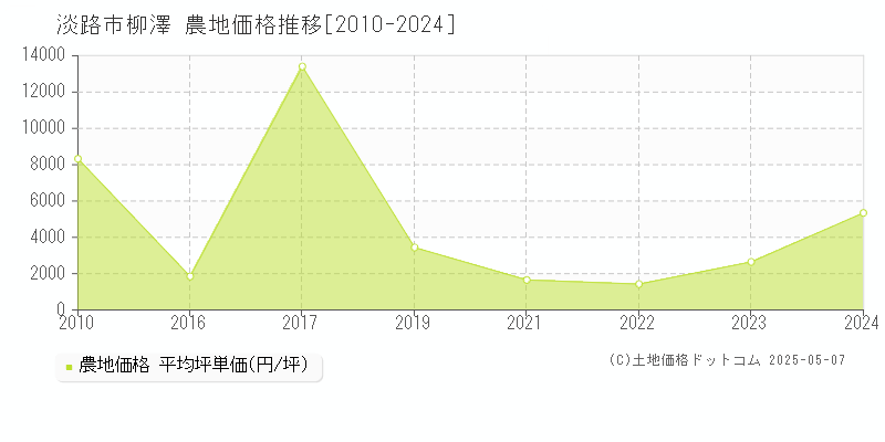 淡路市柳澤の農地価格推移グラフ 