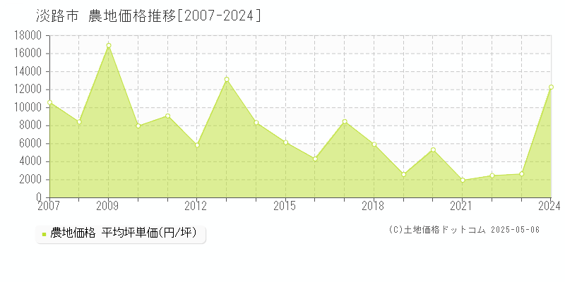 淡路市(兵庫県)の農地価格推移グラフ(坪単価)[2007-2024年]