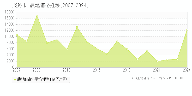 淡路市の農地価格推移グラフ 