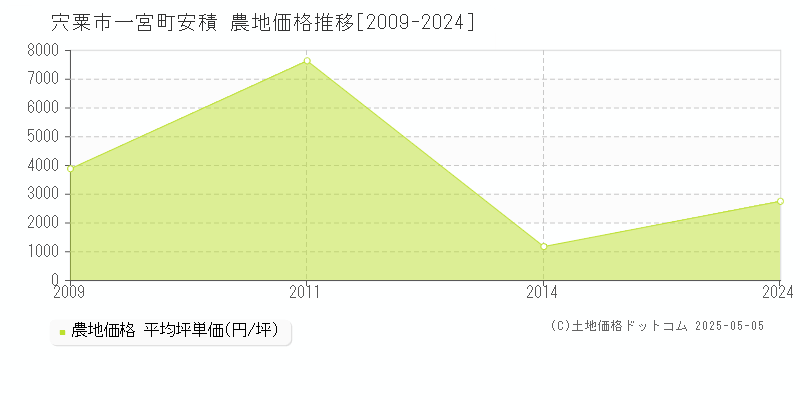 一宮町安積(宍粟市)の農地価格推移グラフ(坪単価)[2009-2024年]