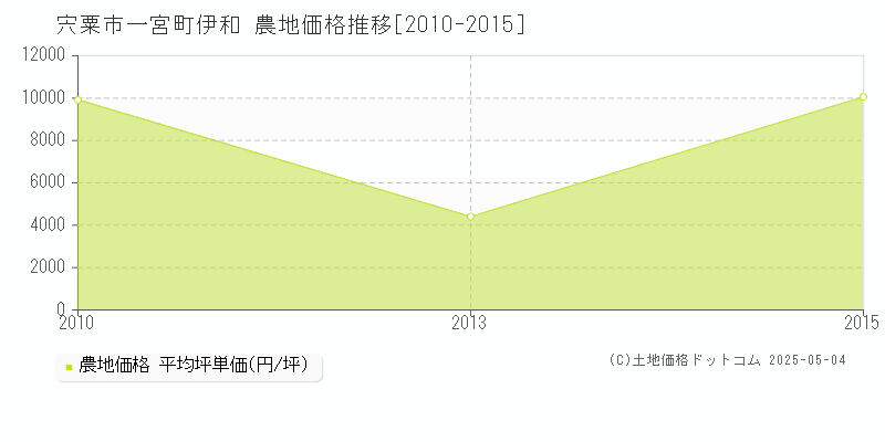 一宮町伊和(宍粟市)の農地価格推移グラフ(坪単価)[2010-2015年]