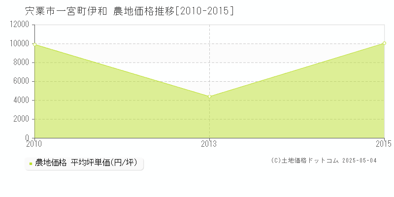 宍粟市一宮町伊和の農地価格推移グラフ 