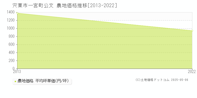 一宮町公文(宍粟市)の農地価格推移グラフ(坪単価)[2013-2022年]