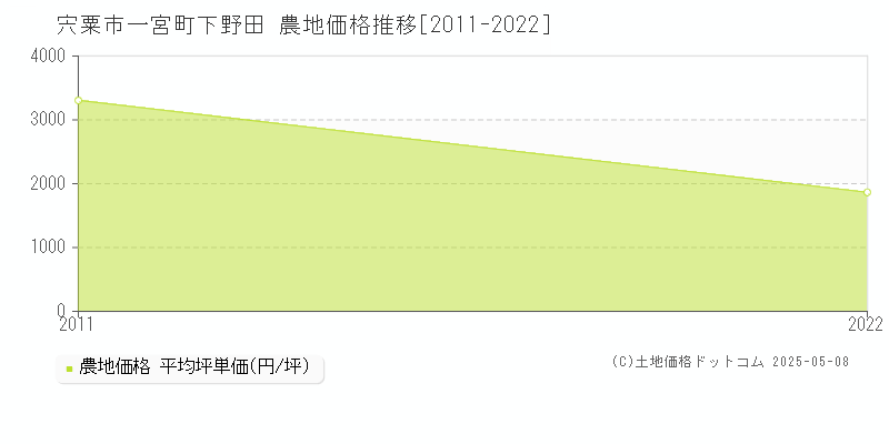 一宮町下野田(宍粟市)の農地価格推移グラフ(坪単価)[2011-2022年]