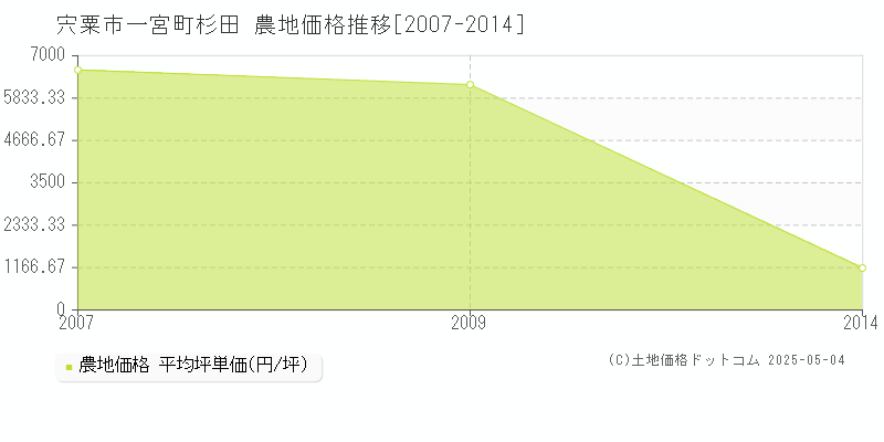 一宮町杉田(宍粟市)の農地価格推移グラフ(坪単価)[2007-2014年]