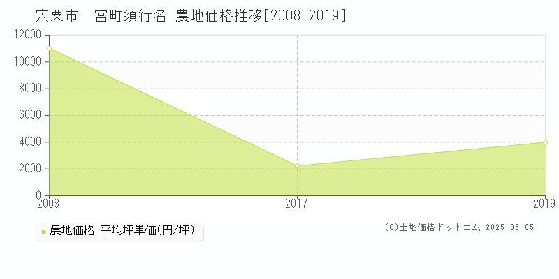 一宮町須行名(宍粟市)の農地価格推移グラフ(坪単価)[2008-2019年]