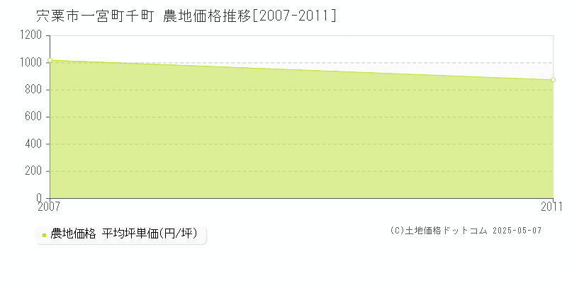 一宮町千町(宍粟市)の農地価格推移グラフ(坪単価)[2007-2011年]