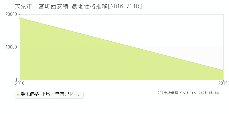 一宮町西安積(宍粟市)の農地価格推移グラフ(坪単価)[2016-2018年]