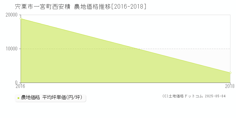 宍粟市一宮町西安積の農地価格推移グラフ 