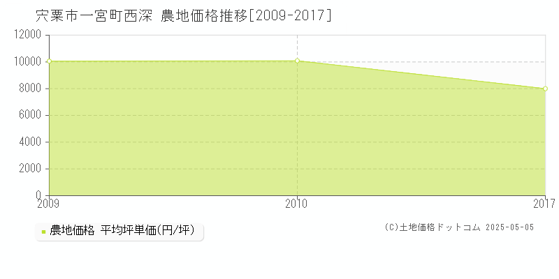 一宮町西深(宍粟市)の農地価格推移グラフ(坪単価)[2009-2017年]