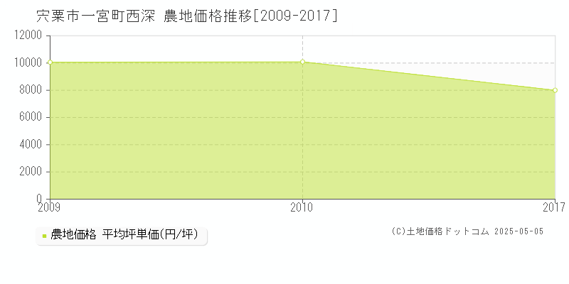 宍粟市一宮町西深の農地価格推移グラフ 