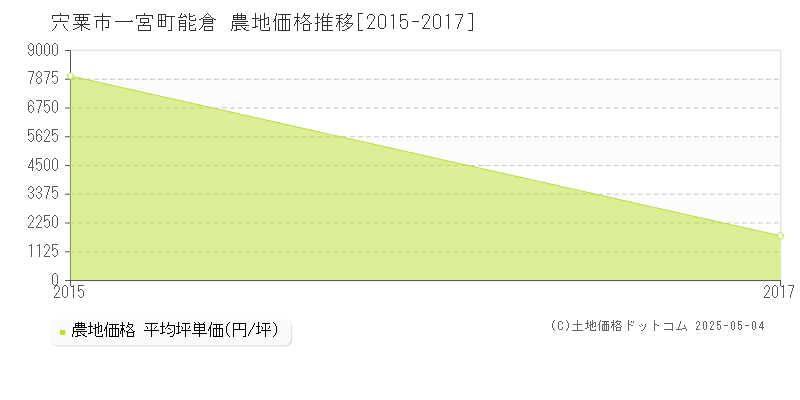 一宮町能倉(宍粟市)の農地価格推移グラフ(坪単価)[2015-2017年]