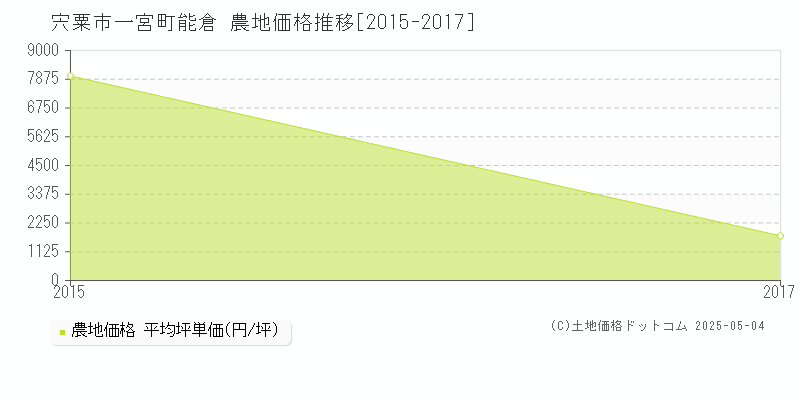 宍粟市一宮町能倉の農地価格推移グラフ 