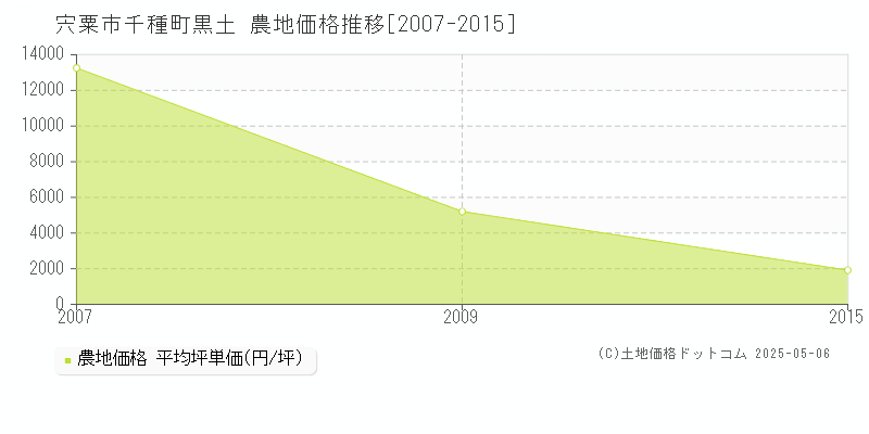 千種町黒土(宍粟市)の農地価格推移グラフ(坪単価)[2007-2015年]