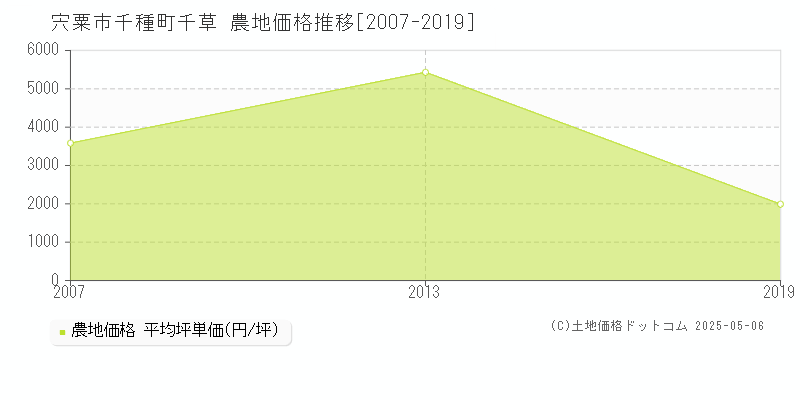 千種町千草(宍粟市)の農地価格推移グラフ(坪単価)[2007-2019年]