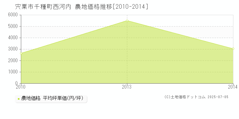 千種町西河内(宍粟市)の農地価格推移グラフ(坪単価)[2010-2014年]